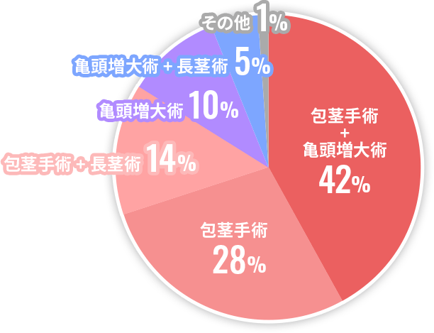 円グラフ
